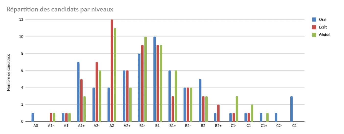 graphique ecs